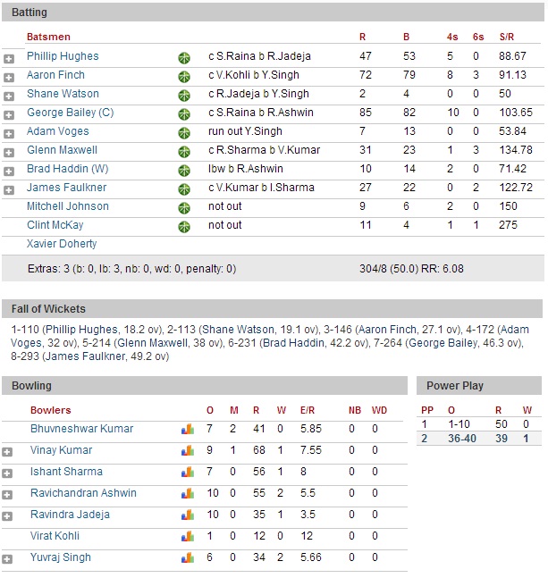 india vs australia 2nd odi 2020 scorecard